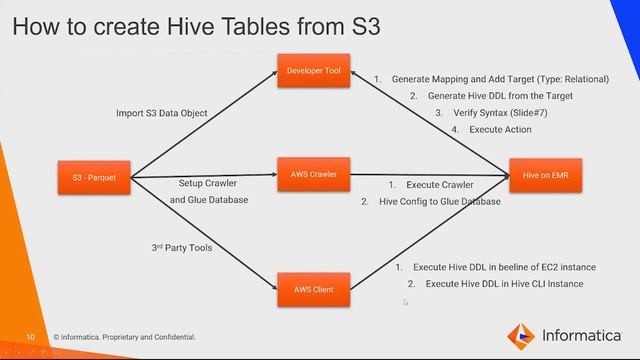 Scaling S3 Parquet Scanning Performance using EMR