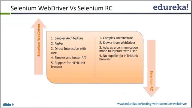 What is Selenium WebDriver | Why Selenium WebDriver | Selenium WebDriver Tutorial