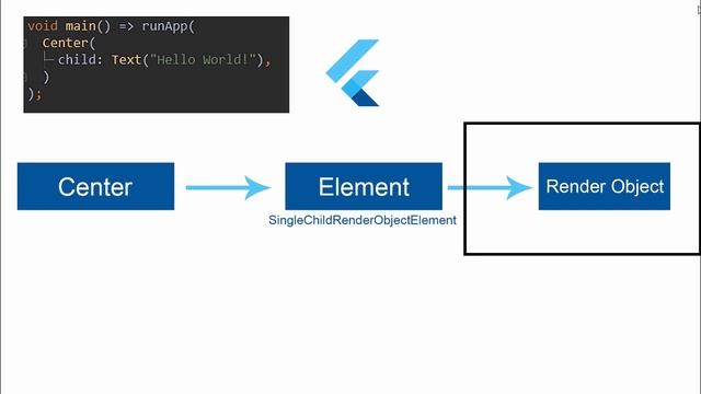 Flutter Widgets Explained | Understand How Flutter Works!