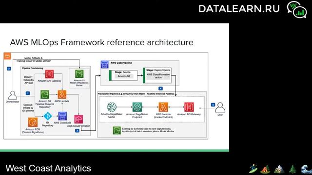 DATALEARN | DE - 101 | МОДУЛЬ 5-6 АРХИТЕКТУРА ОБЛАЧНЫХ РЕШЕНИЙ