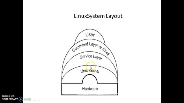 Linux Operating System Introduction | Operating System | Linux Programming