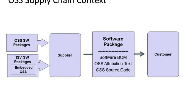 Managing Open Source Software Supply Chains