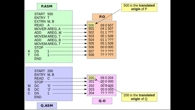 Linkers And Loaders - 1