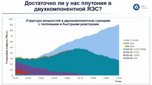 Плутоний в двухкомпонентной ядерной энергетике | «ГНЦ РФ ФЭИ»