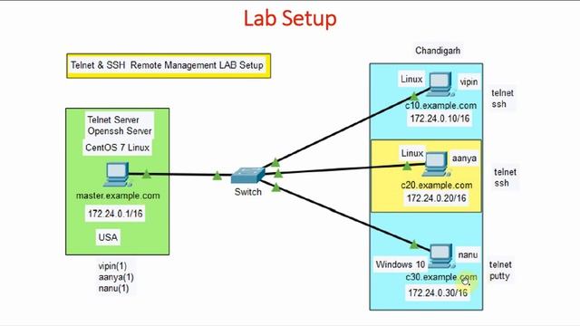 16 Remote Management Introduction | Part-1 | Linux Networking Tutorial | Linux Networking