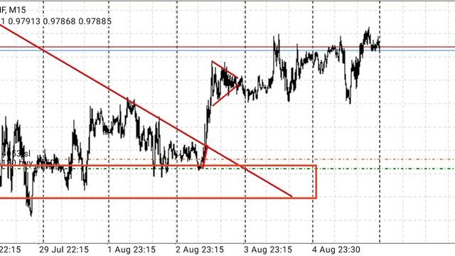 HOW PRO TRADERS GET SNIPER ENTRIES #forex #forexanalysis #forexstrategy #forextrading ##forexsignal