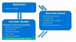 Hardware-accelerated Networked Systems