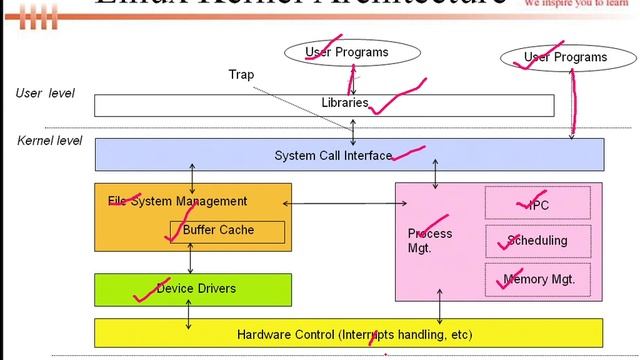 LINUX KERNEL ARCHITECTURE | Linux | C Language | Embedded Systems