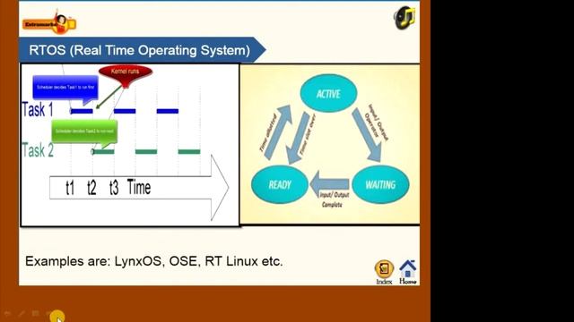 Types of Operating system (Single User/ Multitasking)