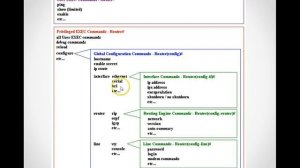 Cisco IOS CLI