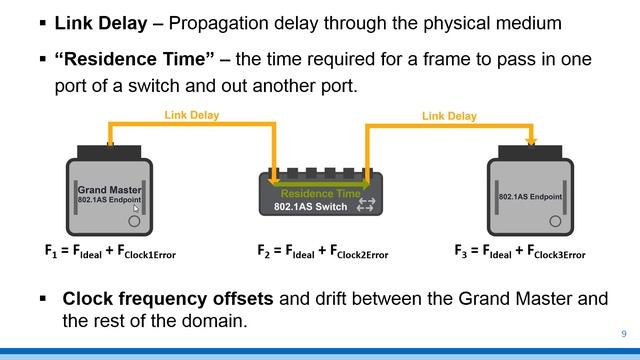 Time Synchronization in Embedded Systems, overview of gPTP (Precision Time Protocol) смотреть онлайн