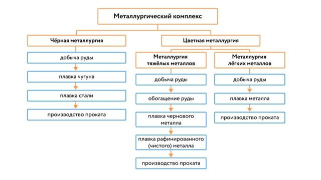 Металлургия. Ее основные виды
