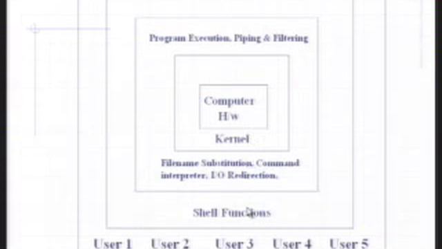 Unix Shell Programming-I