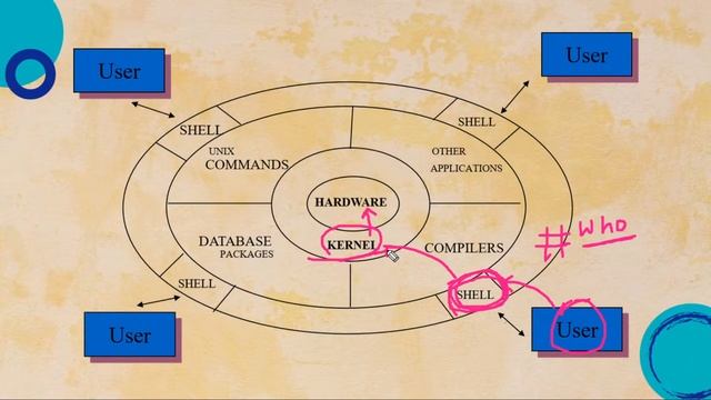 Linux Tutorial For Beginners: Linux Kernel & Shell | OdinSchool