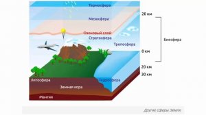 Видео к лекции 2 Оболочки (сферы) Земли