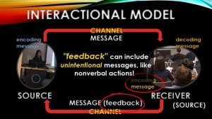 The Interactional Model of Communication