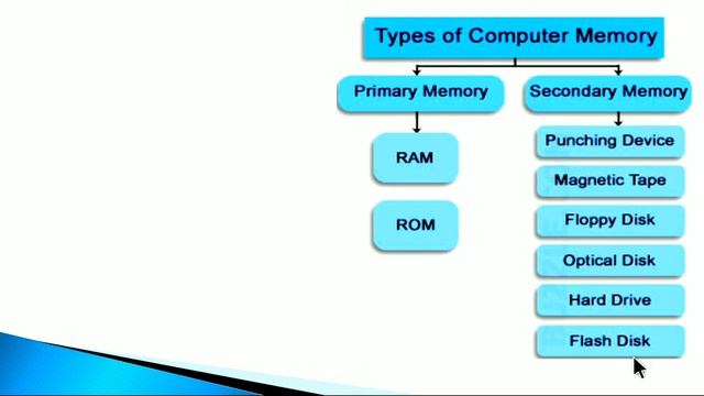 BASICS KNOWLEDGE OF COMPUTER|OPERATING SYSTEM|COMPUTER MEMORY | PROGRAM DEFINITION |LEARNING KINGDO