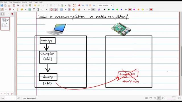 Cross Compilation & Talking with Embedded Linux | Visual Embedded Linux Training | Ep 4