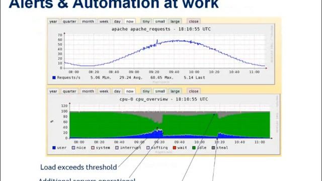 Application Security in the Cloud: Best Practices