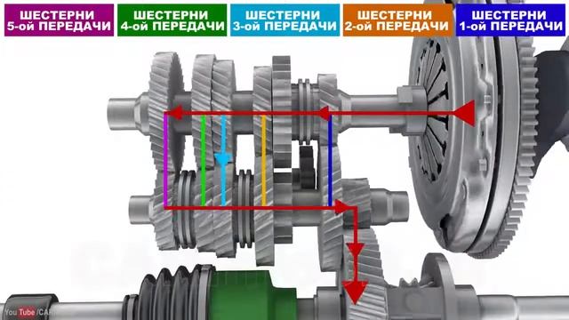 Трансмиссия автомобиля  Общее устройство, принцип работы и строение трансмиссии в 3д