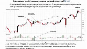 Индикатор Acceleration Deceleration AC | Торговый индикатор стратегии Билла Вильямса Торговый хаос