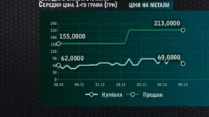 Цены на драгоценные металлы