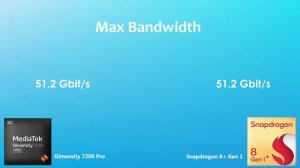 Dimensity 7200 Pro Vs Snapdragon 8 Plus Gen 1 | Antutu Benchmark & Specification