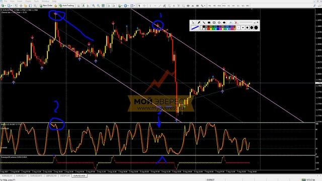 Торговые стратегии - Forex Signal | Подробный разбор