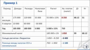 Минимальный налог на УСН. Пример расчета I Крысанова А.С.