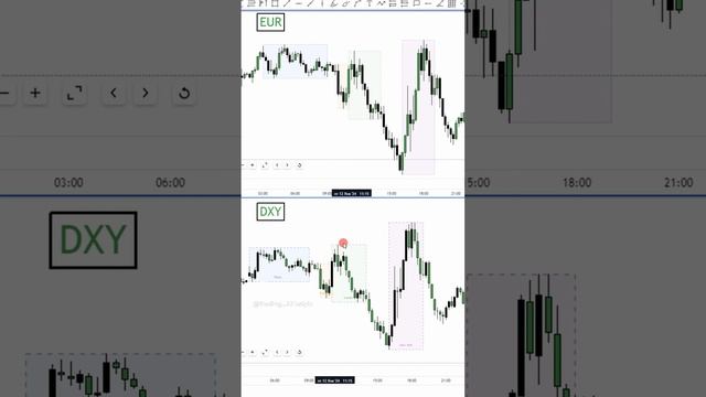 Трейдинг. EUR-DXY дивергенция. #обучениетрейдингу #трейдинг #форекс #смартмани #ликвидность