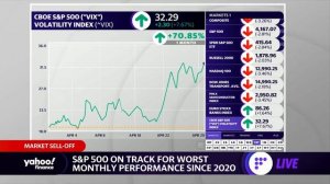 Stocks: S&P 500 on track for worst month since 2020 as volatility spikes