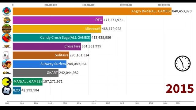 most played games 2021-2022 | most popular games 2021 | top 10 most played games 2021 | Data for yo