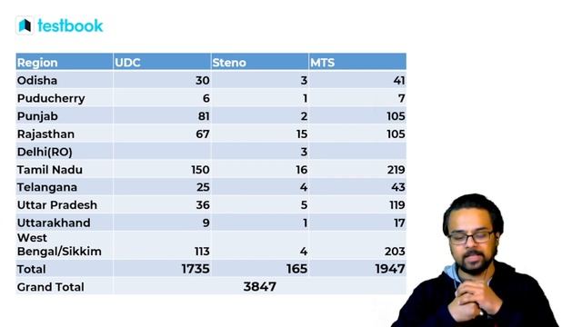 ESIC UDC,Steno and MTS Vacancy 2022 | ESIC Post wise Vacancy 2022 | Best State to Apply