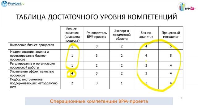 Компетенции для BPM-проекта: структура, система оценки и обучения