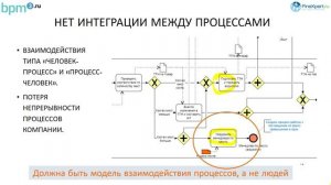 Анализ графической схемы бизнес-процесса в нотации BPMN