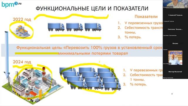 Цели и показатели для управления бизнес-процессами