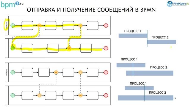 Декомпозиция процессов в нотации BPMN в Business Studio