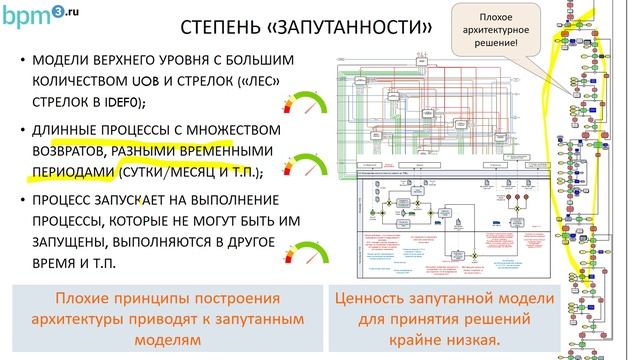 Ценность архитектурных моделей бизнес-процессов