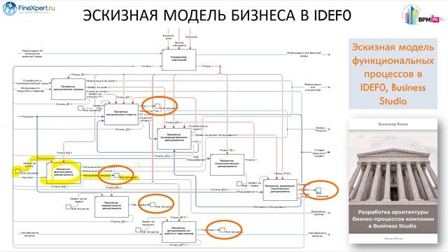 Моделирование в нотации IDEF0: инженерная или эскизная модель