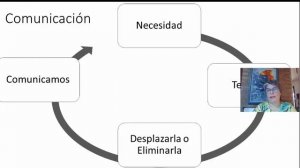 ¿Cuál es la comunicación que aborda la Fonoaudiología?