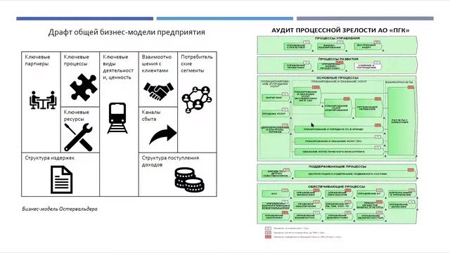 Оценка зрелости Системы управления бизнес-процессами