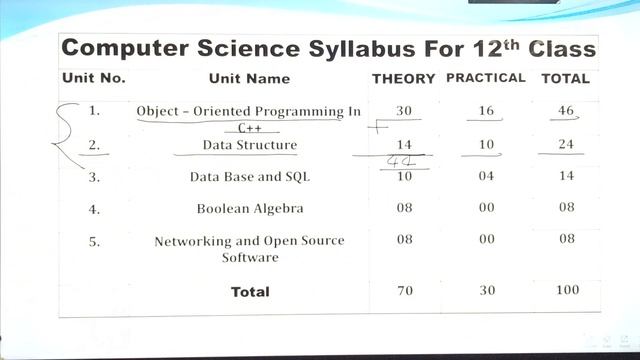 Jac Board Class 12th Computer Science Syllabus 2023 | Class 12th Computer Science Introduction Clas