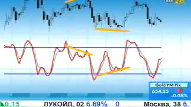 Стохастический осциллятор