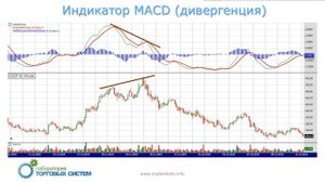 Применение индикатора MACD в торговле и построении стратегий