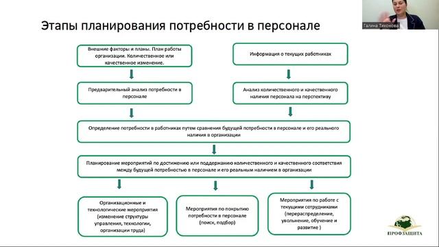 Урок 1  Основные этапы подбора персонала