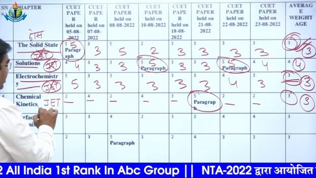 CUET ICAR Chemistry Paper Analysis By Khan Sir. CUET 2023 Chemistry का क्या मिजाज रहेगा?Royaludaipu