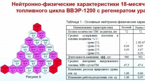 Нейтронно-физические характеристики топливных циклов ВВЭР-1200 при многократн. рециклировании урана