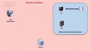 Kerberos Overview