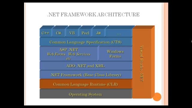 Part1 - Basic concepts of dot net framework