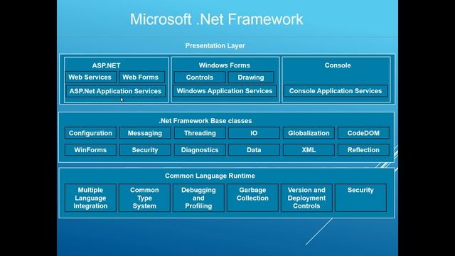 C#.Net Programming Language For Beginners - Part1